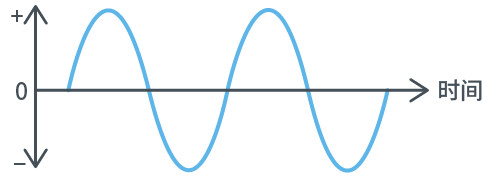 AC/DC、DC/DC转换器基础指南的图1